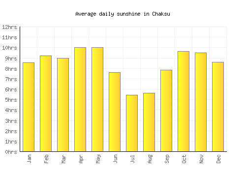 Chaksu average daily sunshine chart
