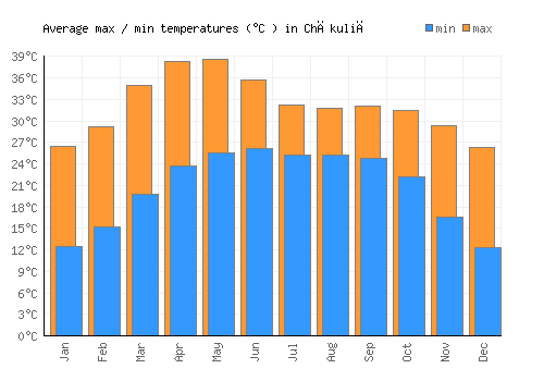 Chākuliā average minimum / maximum temperatures (Celsius)