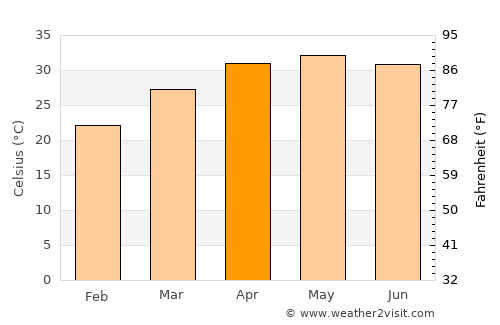 Chākuliā average temperature in April