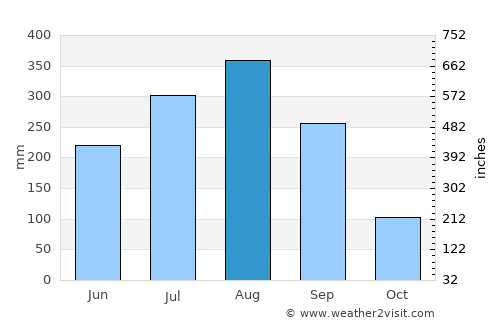 Chākuliā average rain in August