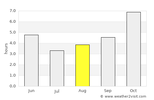 Chākuliā average rain in August