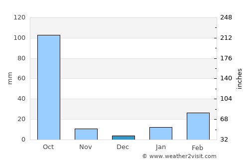 Chākuliā average rain in December