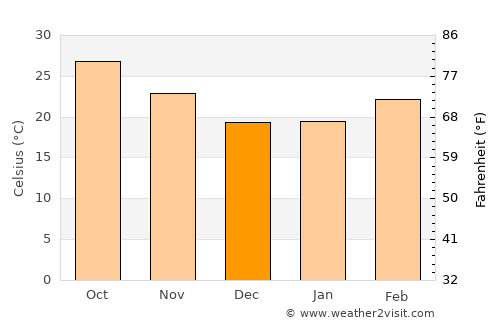 Chākuliā average temperature in December
