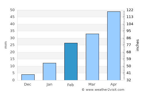Chākuliā average rain in February
