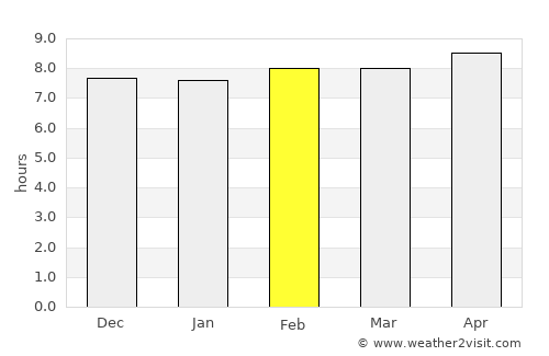 Chākuliā average rain in February