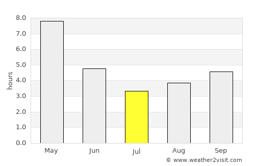 Chākuliā average rain in July