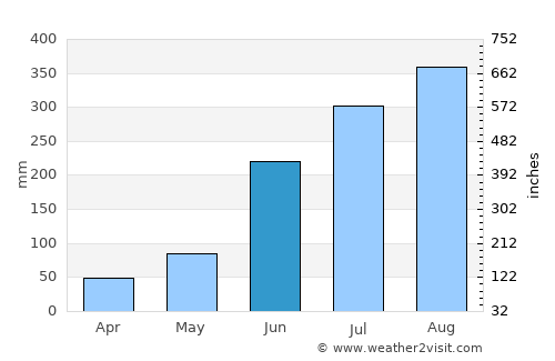 Chākuliā average rain in June