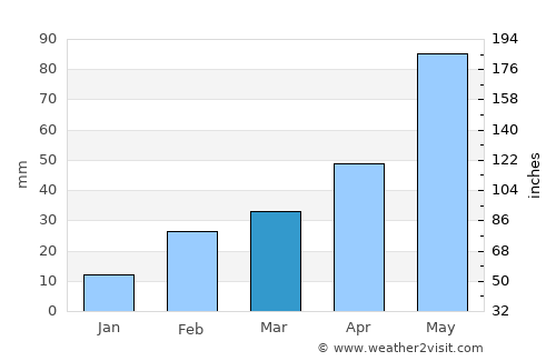 Chākuliā average rain in March