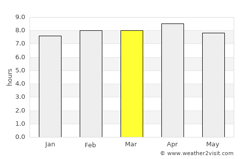Chākuliā average rain in March