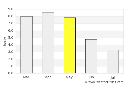 Chākuliā average rain in May