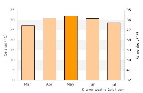 Chākuliā average temperature in May