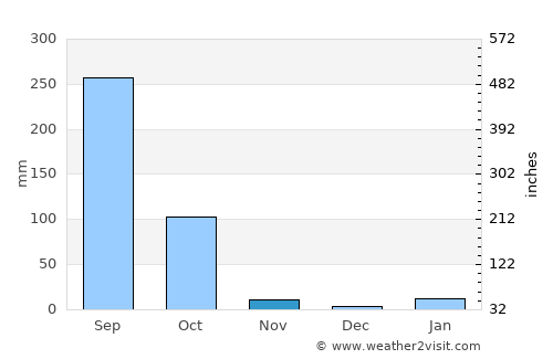 Chākuliā average rain in November