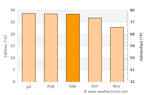 Chākuliā average temperature in September