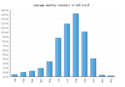 Chākuliā monthly rainfall chart (inches)