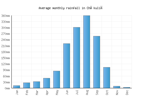 Chākuliā monthly rainfall chart (mm)