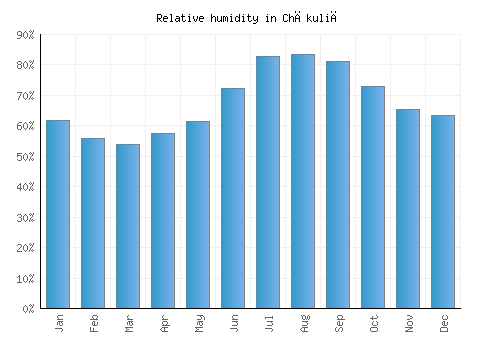 Chākuliā relative humidity averages