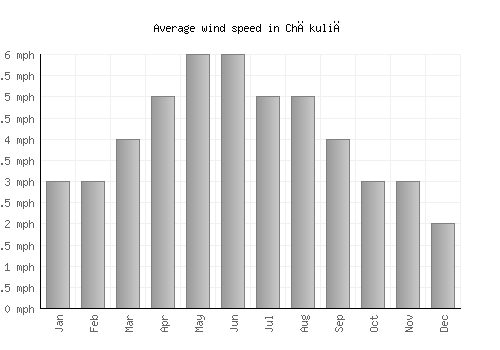 Chākuliā average winspeed by month (mph)
