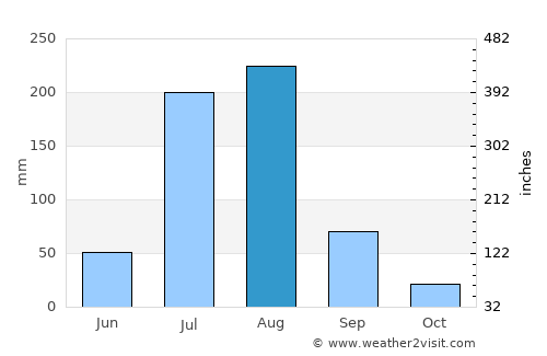 Chakwāl average rain in August