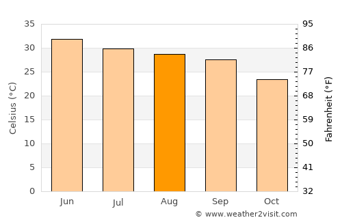 Chakwāl average temperature in August