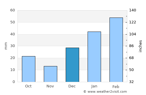Chakwāl average rain in December