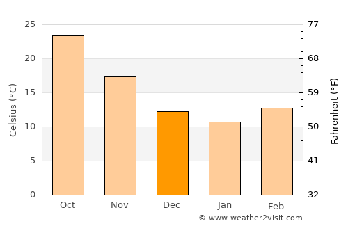 Chakwāl average temperature in December