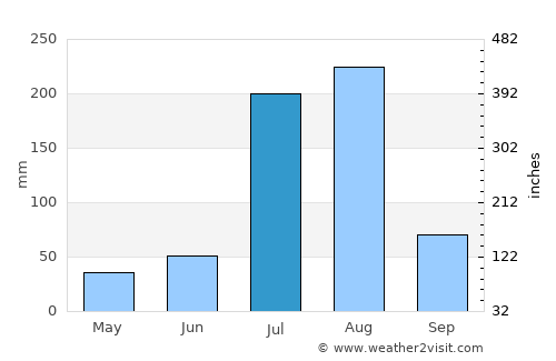Chakwāl average rain in July