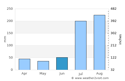Chakwāl average rain in June