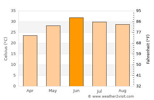 Chakwāl average temperature in June