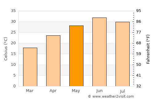 Chakwāl average temperature in May