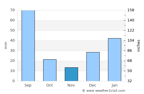 Chakwāl average rain in November