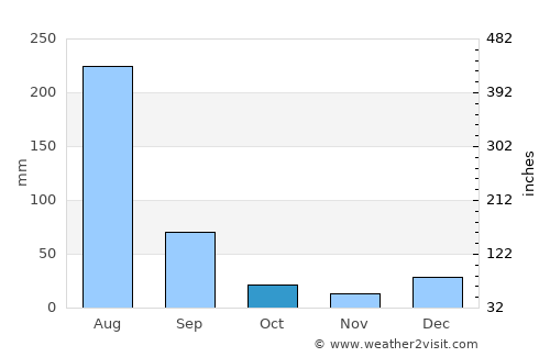 Chakwāl average rain in October