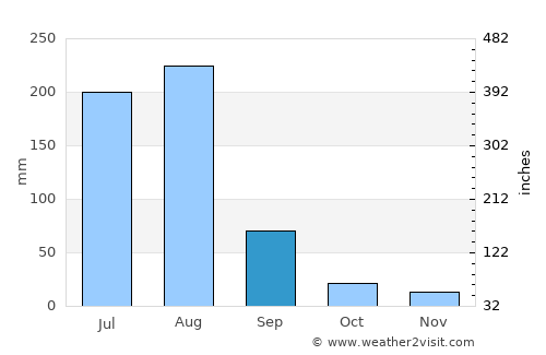 Chakwāl average rain in September
