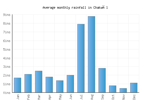 Chakwāl monthly rainfall chart (inches)