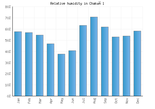 Chakwāl relative humidity averages
