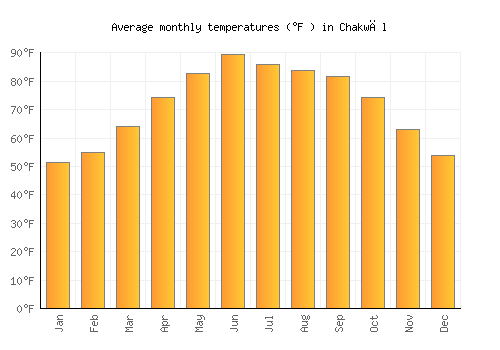 Chakwāl average temperature chart (Fahrenheit)