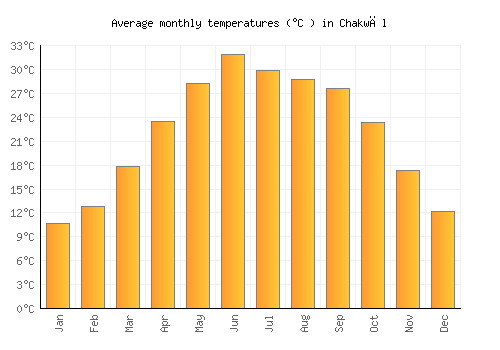 Chakwāl average temperature chart (Celsius)