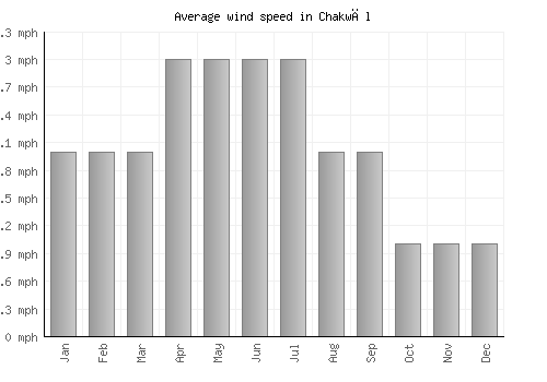 Chakwāl average winspeed by month (mph)