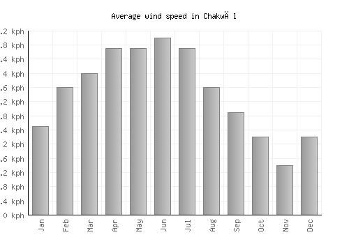 Chakwāl average winspeed by month (km/h)