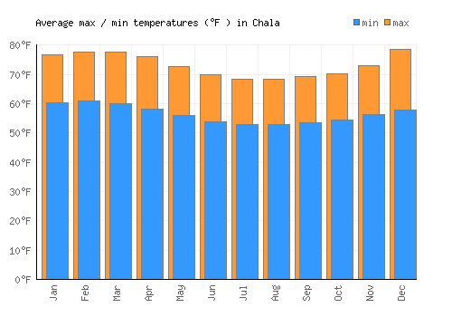 Chala average minimum / maximum temperatures (Fahrenheit)