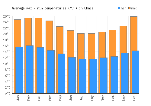 Chala average minimum / maximum temperatures (Celsius)
