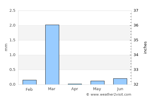 Chala average rain in April