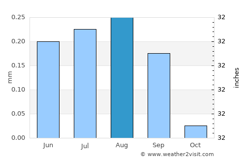 Chala average rain in August
