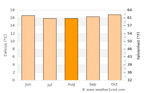 Chala average temperature in August