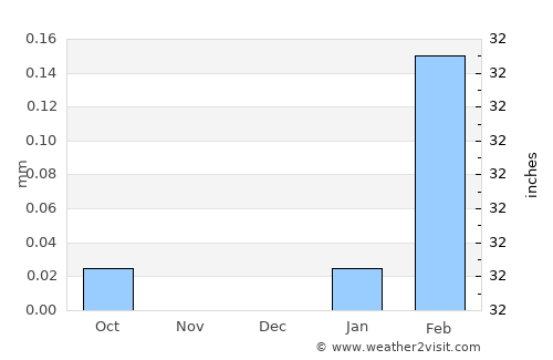 Chala average rain in December