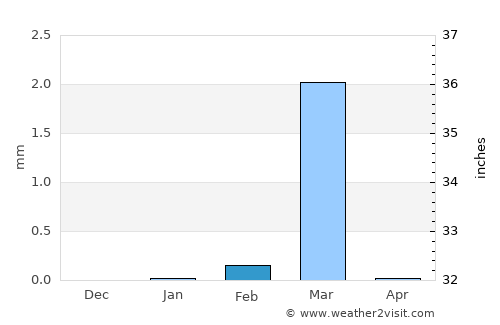 Chala average rain in February