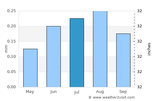 Chala average rain in July