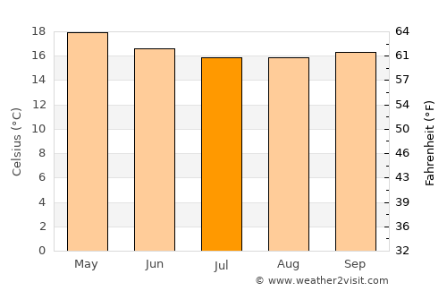 Chala average temperature in July