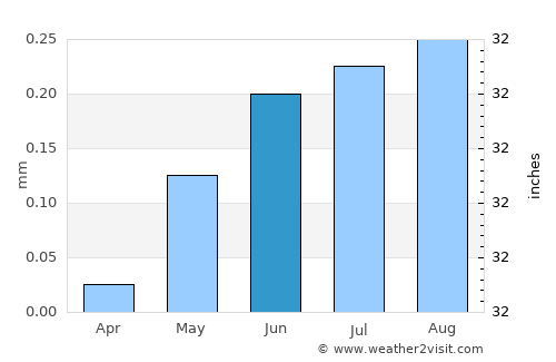 Chala average rain in June