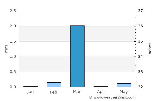 Chala average rain in March
