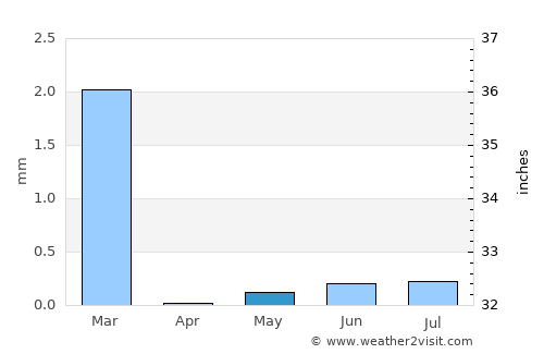 Chala average rain in May